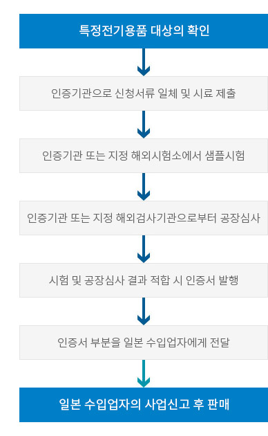 인증절차 (In General)
