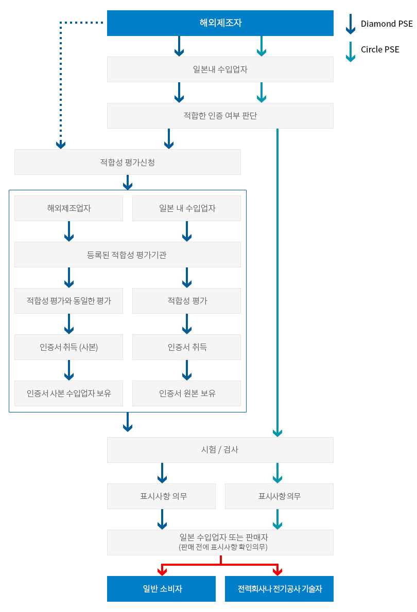 인증절차 (In Detail)