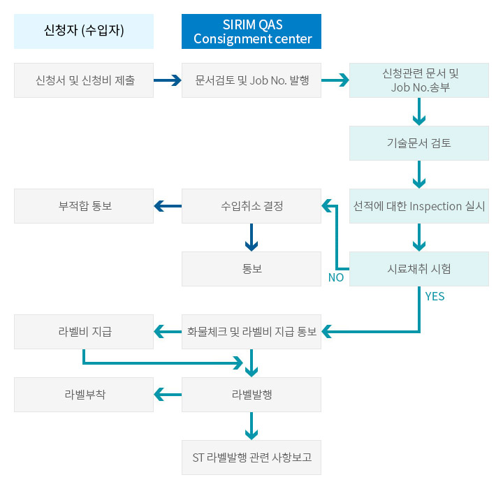 SIRIM BTS 신청절차 (선적전 검사)