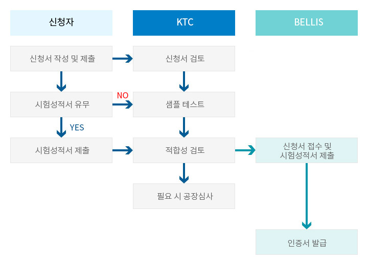 절차