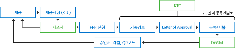 DGSM 효율라벨 등록 및 사후관리 절차