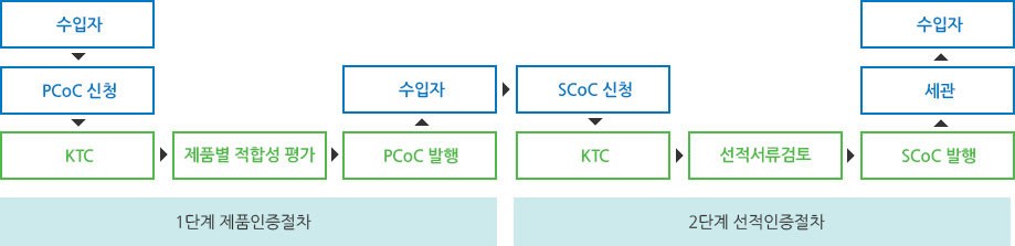 인증/절차