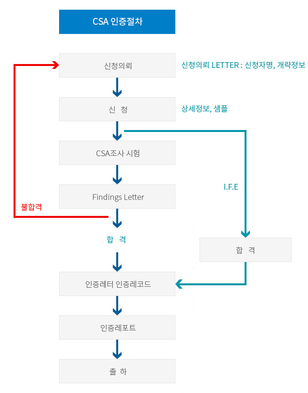 기술기준