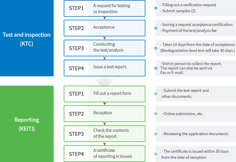 Testing, inspection, and reporting process image