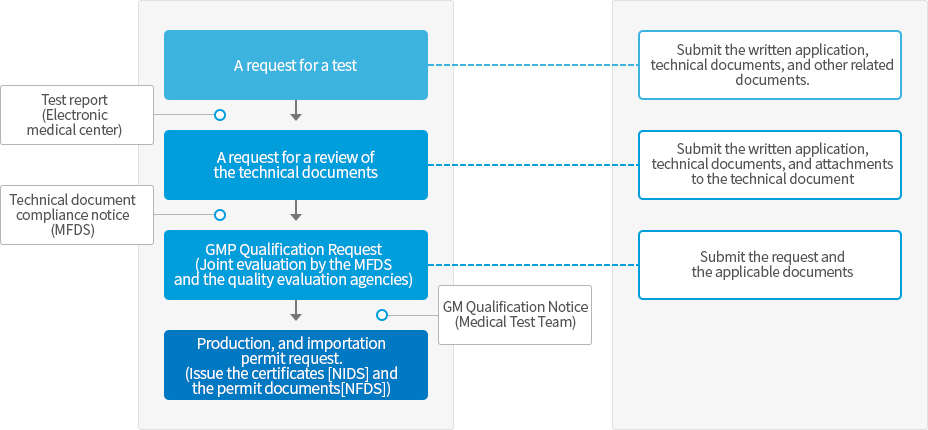 The approval process for medical devices image