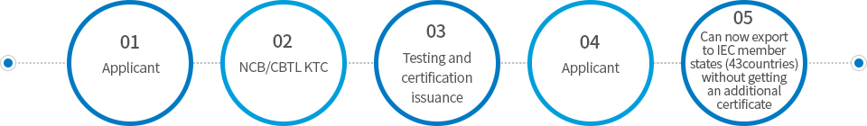 01 Applicant > 02 NCB/CBTL KTC > 03 Testing and certification issuance > 04 Applicant > 05 Can now export to IEC member states (43 countries) without getting an additional certificate