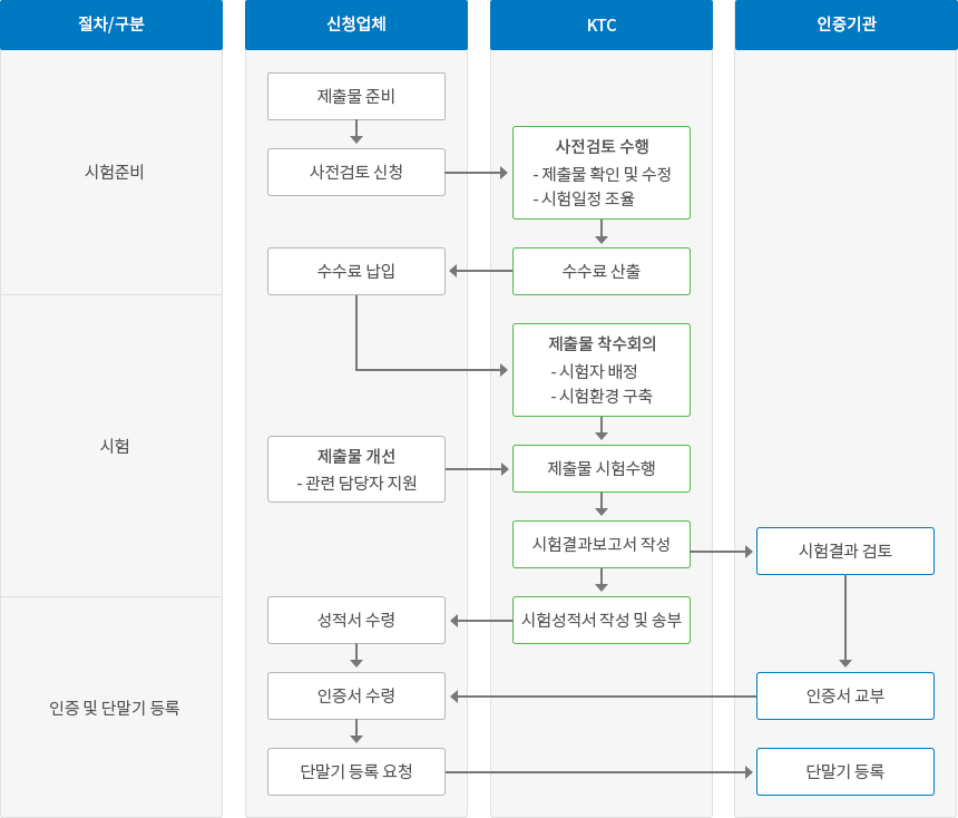 신용카드 단말기 보안시험 업무 평가 인증절차 이미지
