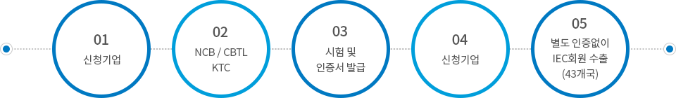 01.신청기업 > 02.NCB/CBTL KTC > 03.시험 및 인증서 발급 > 04. 신청기업 > 05. 별도 인증없이 IEC 회원 수출 (43개국)