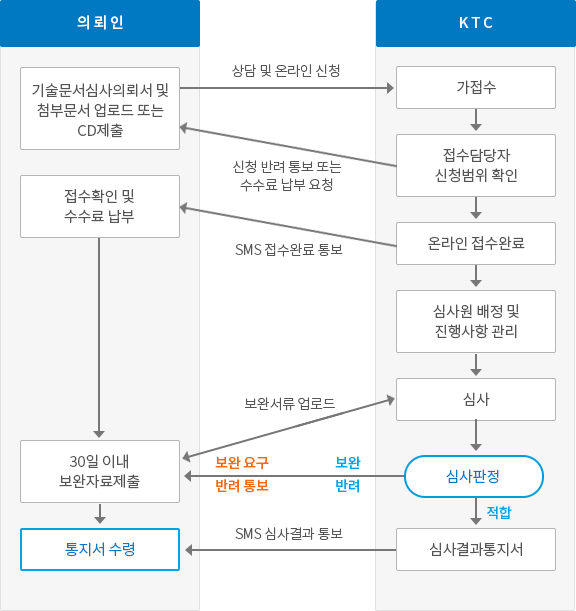 기술문서 심사절차 및 신청안내 이미지