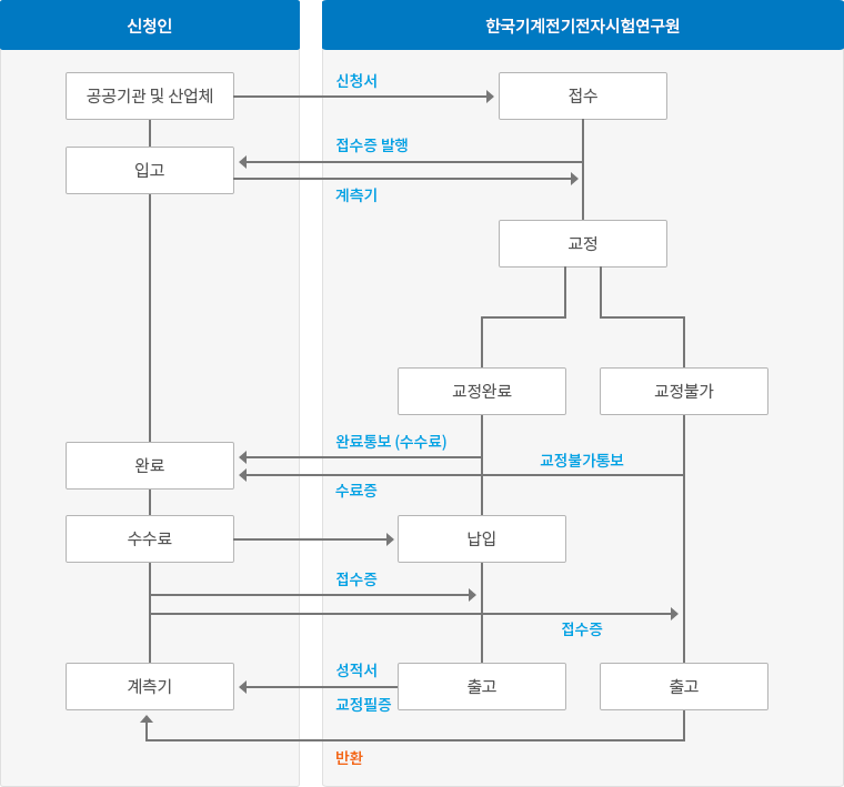계측기 교정(직류) 업무 세부절차 이미지