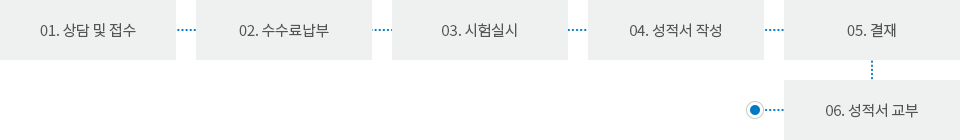 01. 상담 및 접수 > 02. 수수료 납부 > 03.시험실시 > 04. 성적서 작성 > 05. 결재 > 06. 성적서 교부