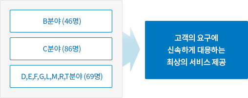 최고의 전문성을 갖춘 심사원 보유