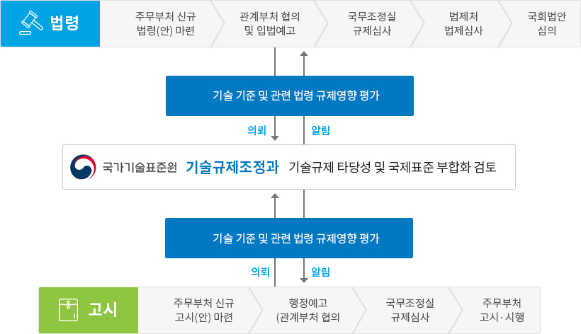기술규제영향평가 절차 흐름도