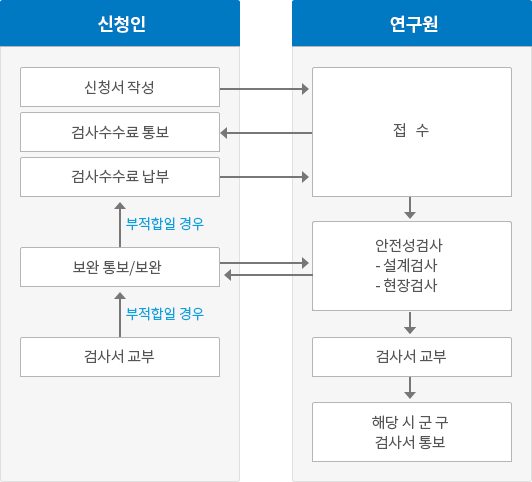 허가 전 검사 처리절차 이미지