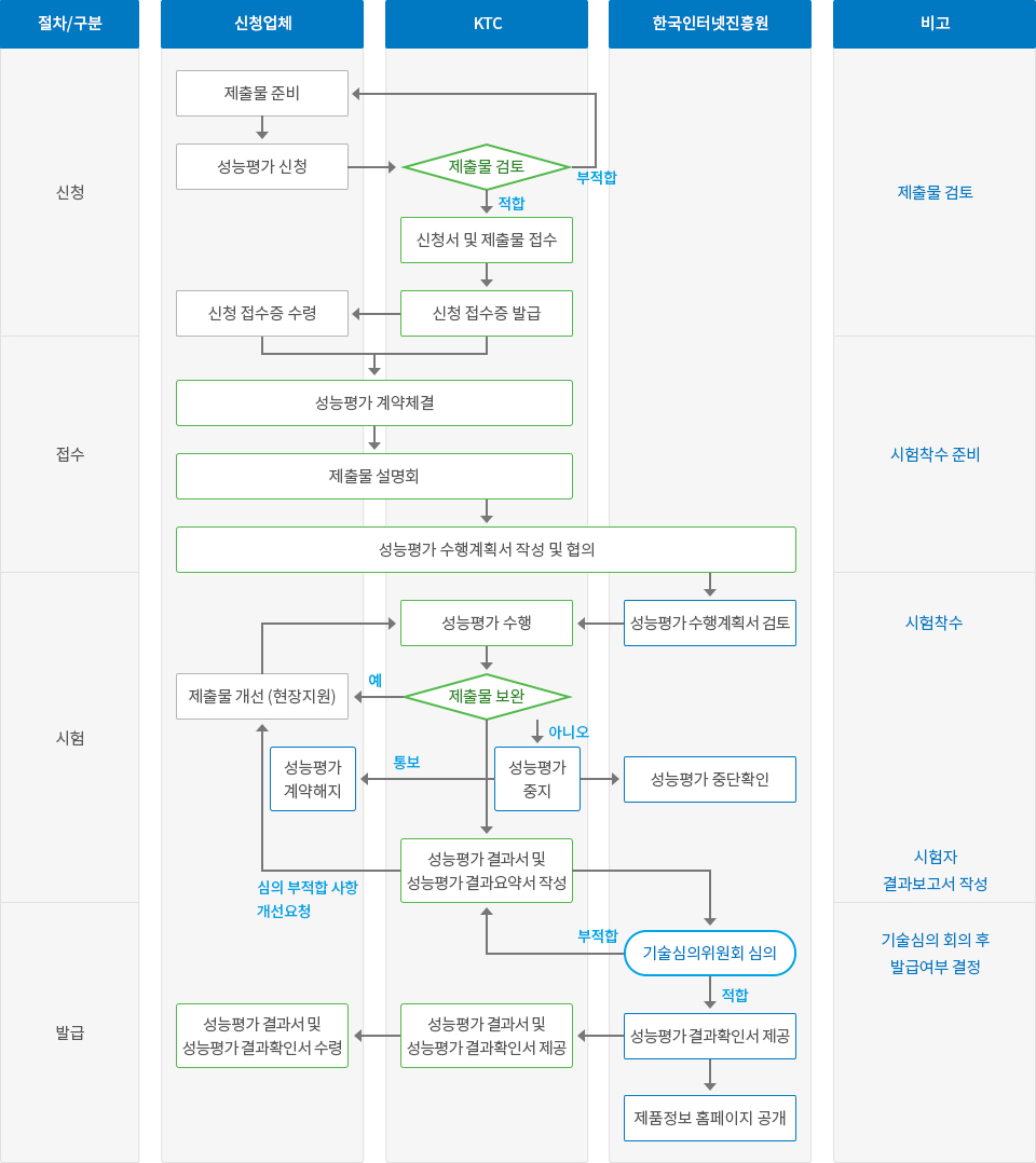 정보보호제품성능평가 시험업무 평가 인증절차 이미지