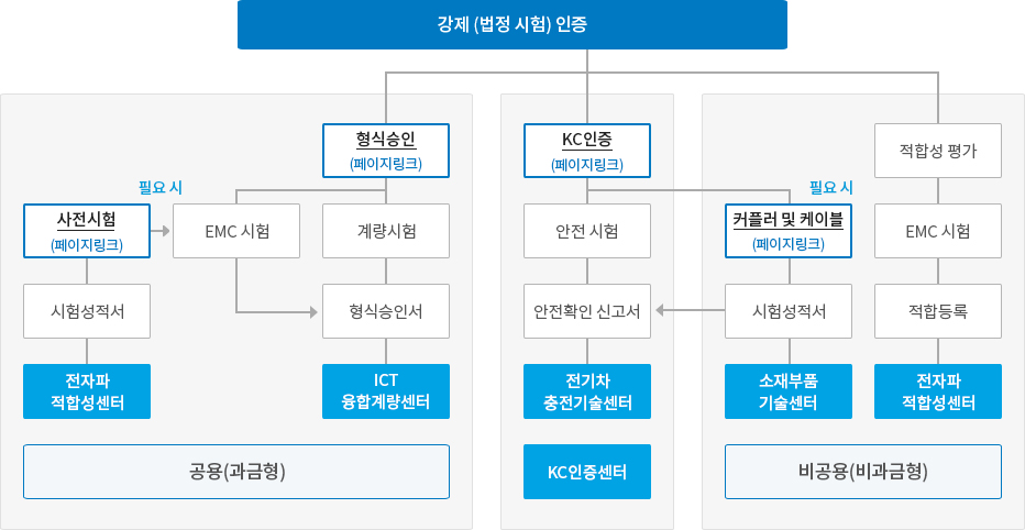 전기차 충전기 시험인증 서비스 이미지01