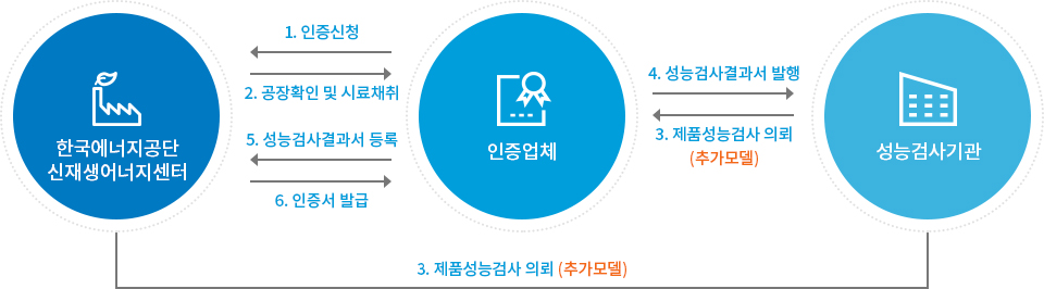 신재생에너지시험 인증절차 이미지