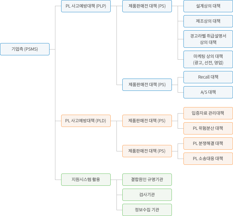 기업의 제조물책임 대책 개념도