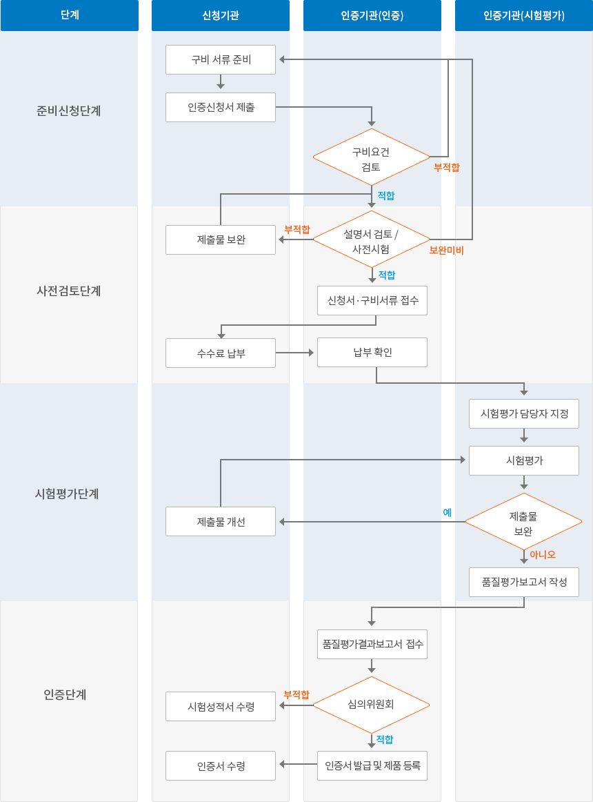세부 인증 시험 절차