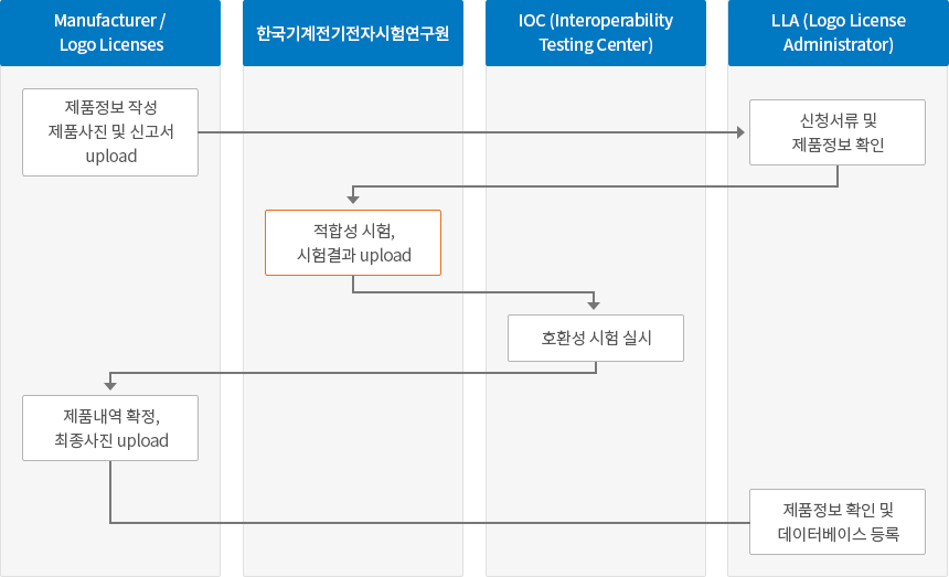 무선충전 시험평가 절차 이미지