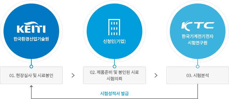 환경마크시험 업무흐름도 이미지