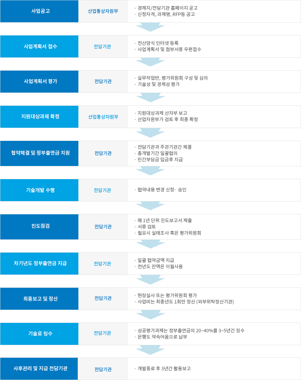 추진절차