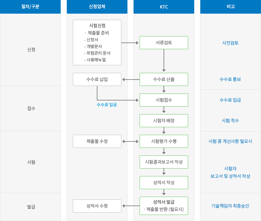 의료기기 소프트웨어 시험업무 평가 절차 이미지