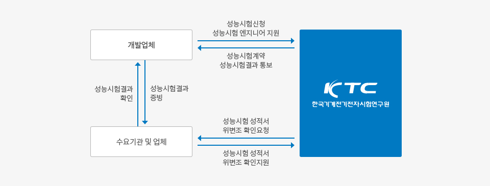 네트워크 장비 성능시험 업무 관계도 이미지