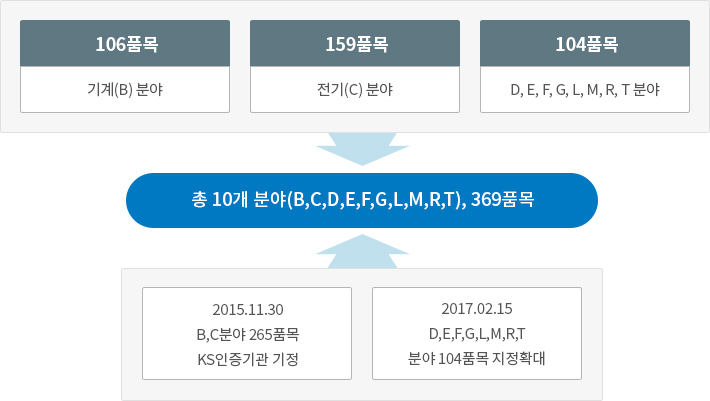국내 기계, 전기, 전자 분야 최대 시험인증기관