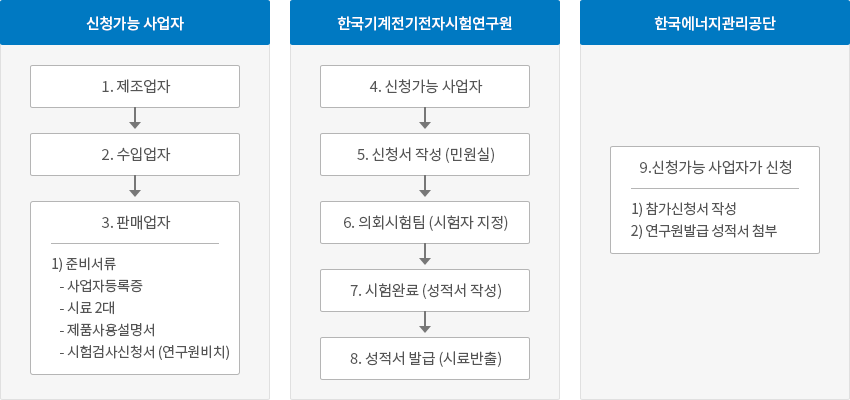 대기전력저감프로그램 신고절차 이미지