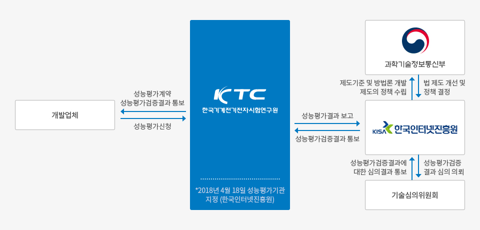 정보보호제품성능평가 시험업무 소개 이미지