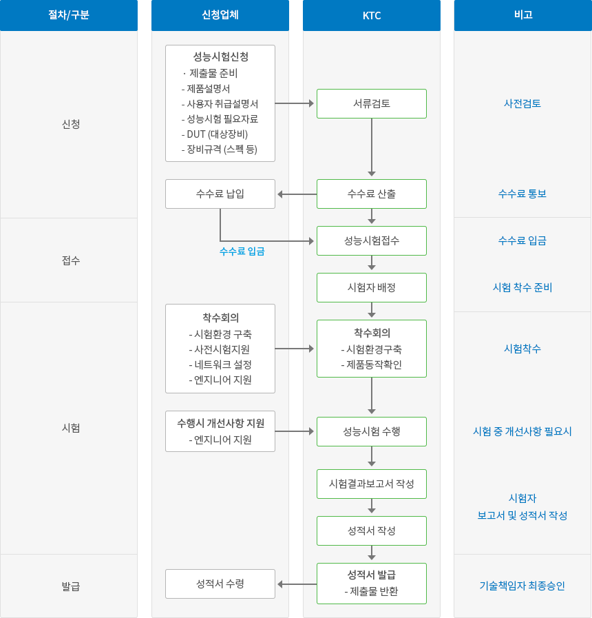 네트워크 장비 성능시험 업무 평가 인증절차 이미지