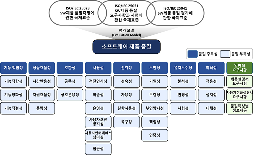 인증 기준(1등급)