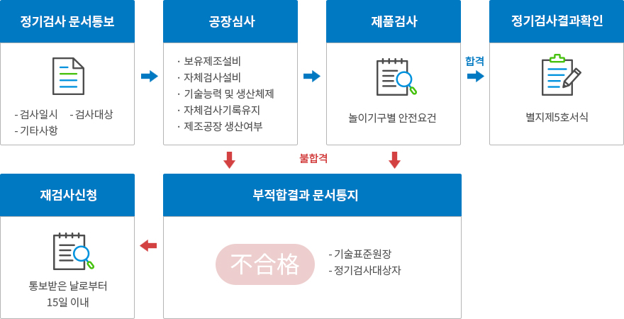 정기심사 검사절차 이미지