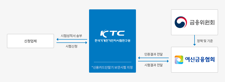 신용카드 단말기 보안시험 시험업무 소개 이미지