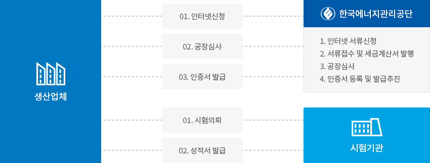 고효율에너지기자재 인증절차 이미지