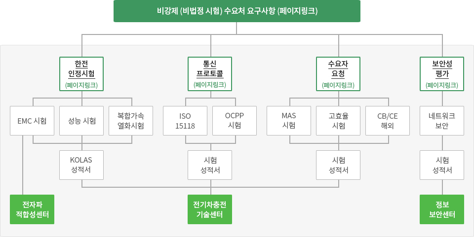 전기차 충전기 시험인증 서비스 이미지02