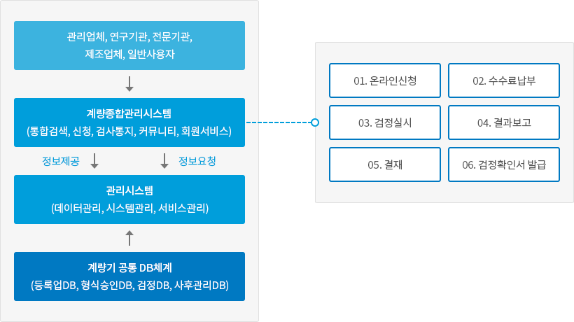 계량기 검정 업무처리순서
