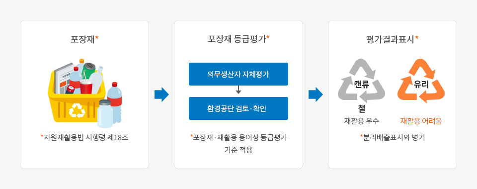 포장재 재질 · 구조 평가 제도 이미지