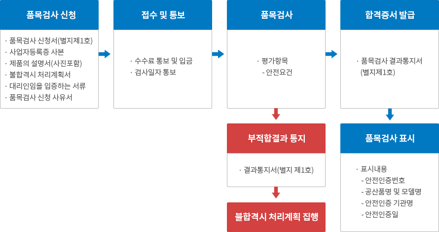 품목검사 절차 이미지