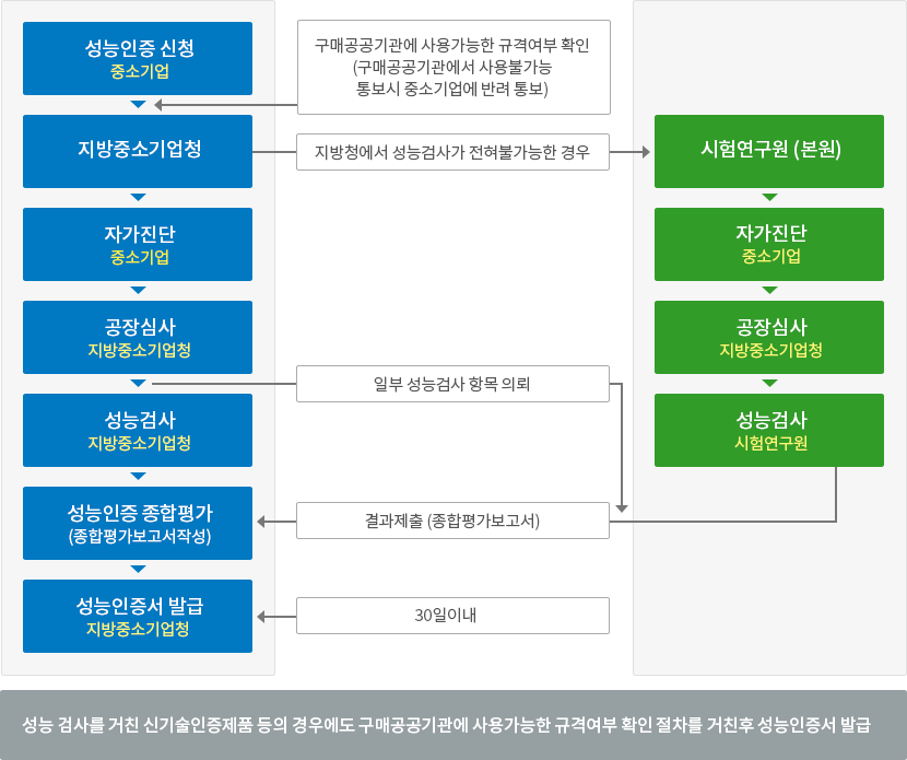 성능인증 절차 이미지