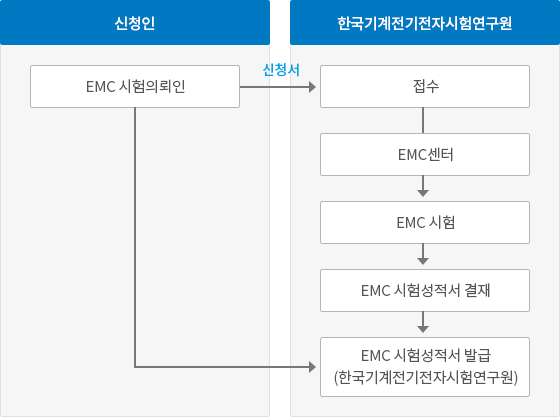 EMC성능평가시험 업무세부절차